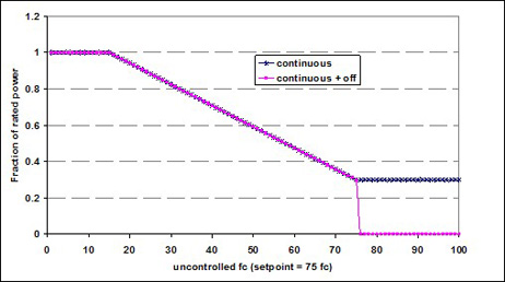 Example Dimming Daylight Control