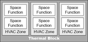 Relationship between thermal blocks, HVAC zones, and space classifications.