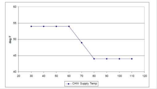 chiller_supply_temp_reset.jpg